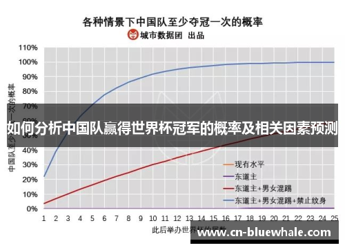 如何分析中国队赢得世界杯冠军的概率及相关因素预测